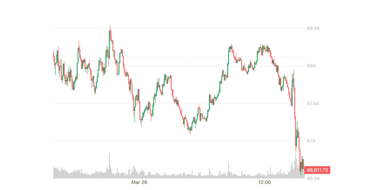 Bitcoin (BTC) price on March 26 (CoinDesk)