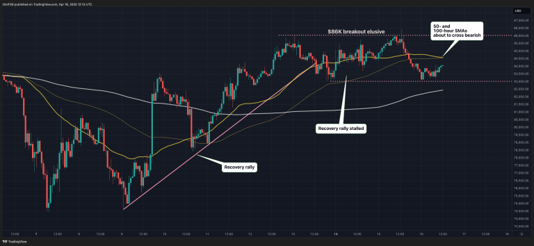 BTC's recovery rally stalls. (TradingView/CoinDesk)