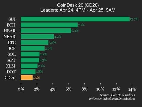 9am CoinDesk 20 Update for 2025-04-25: leaders chart
