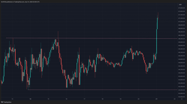 BTC breaks out $87K. (TradingView/CoinDesk)