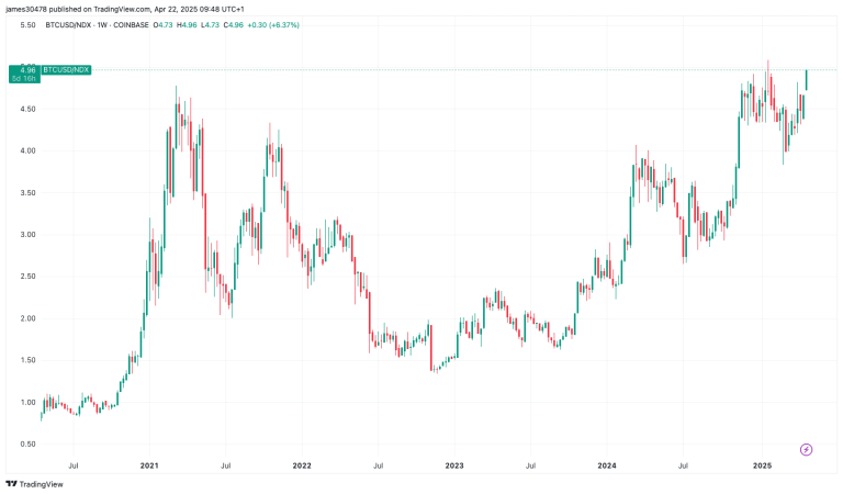BTCUSD/Nasdaq (TradingView)