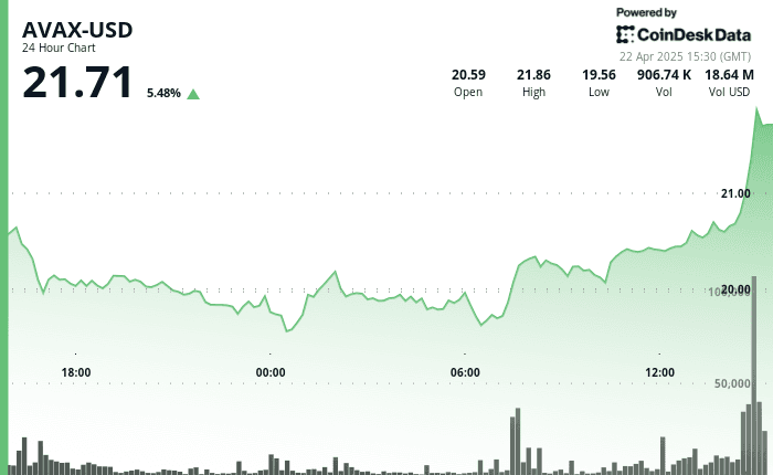 AVAX-USD 24-hour price chart showing a 5.48% gain with a final price of $21.71 as of April 22, 2025