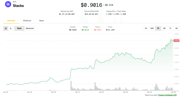 STX's price surge. (CoinDesk)