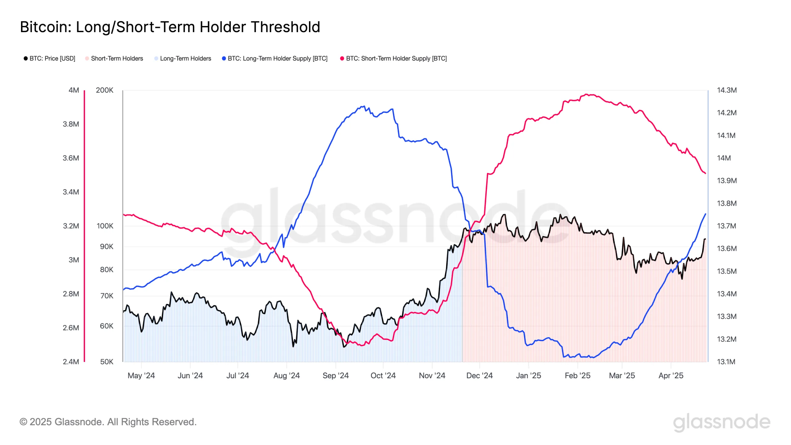BTC: Supply Threshold (Glassnode)