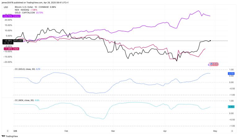 BTC, Gold, Nasdaq 100 (TradingView)