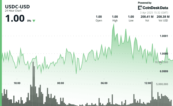 24-hour USDC-USD price chart showing USDC trading tightly around $1.00 with slight intraday fluctuations and volume peaks near 06:00 and 12:00 GMT on April 3, 2025. Data sourced from CoinDesk.