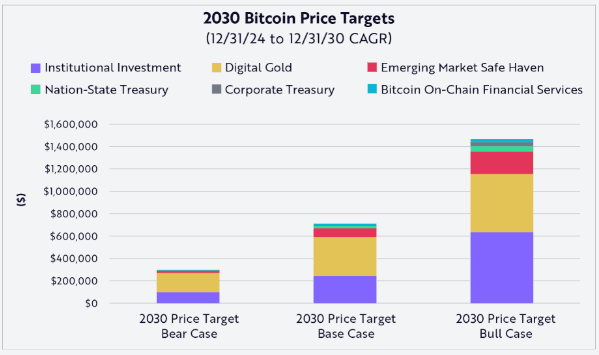 ARK Invest BTC Price Targets (Ark Invest)