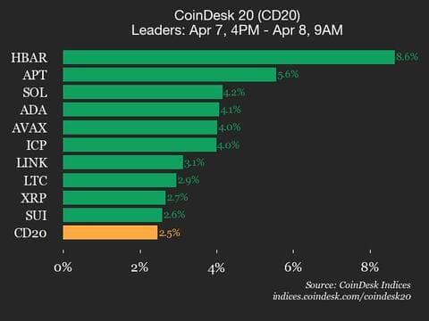 9am CoinDesk 20 Update for 2025-04-08: leaders chart