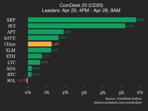 9am CoinDesk 20 Update for 2025-04-28: leaders chart