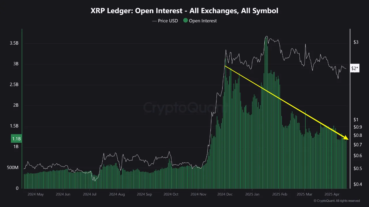 aviucfq48_8b383a4d7df8b2a306a5f9b97fe762bc734830da8de7c40a62f1dd09983a4951 XRP ledger open interest on all exchanges