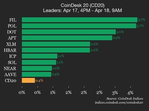 9am CoinDesk 20 Update for 2025-04-18: leaders chart