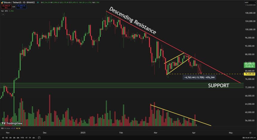 btc_dce030 Bitcoin failed to break above descending resistance | Source: Carl Runefelt on X