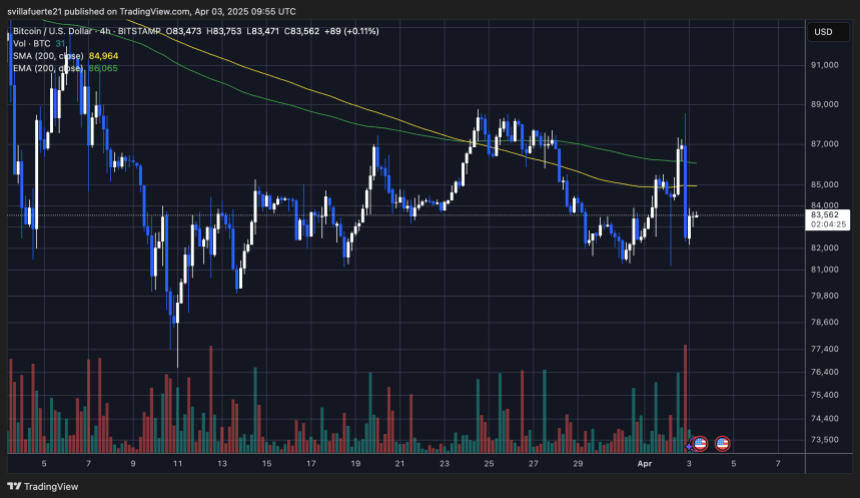 btcusd_2025-04-03_11-55-35 BTC facing serious volatility | Source: BTCUSDT Chart on TradingView