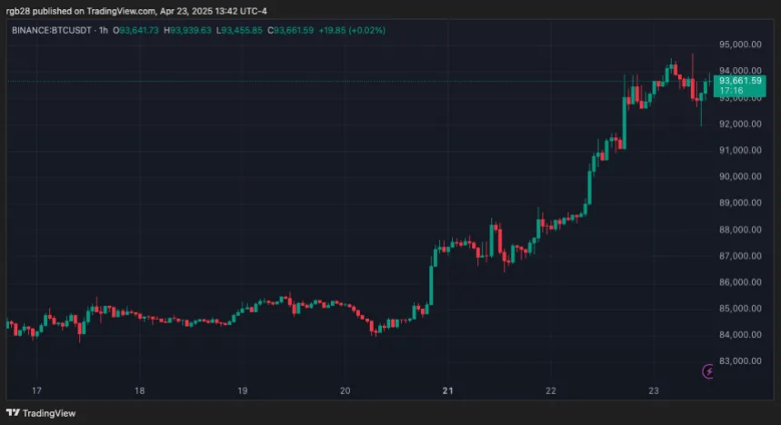 btcusdt_2025-04-23_13-42-43 bitcoin, btc, btcusdt