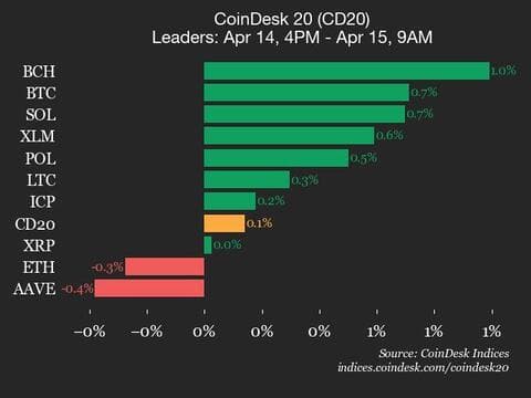 9am CoinDesk 20 Update for 2025-04-15: leaders chart