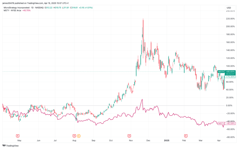 MSTR vs MSTY (TradingView)