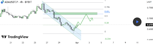 cardano-chart-from-tradingview Cardano