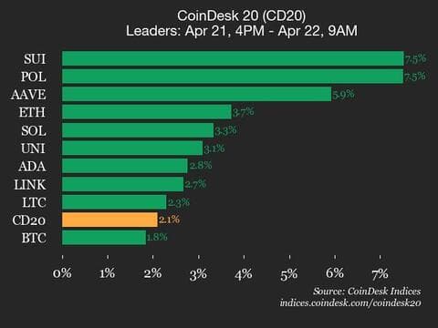 9am CoinDesk 20 Update for 2025-04-22: leaders chart