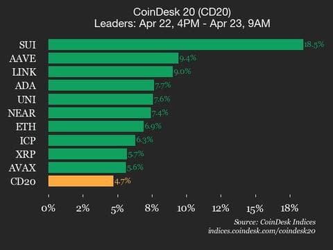 9am CoinDesk 20 Update for 2025-04-23: leaders chart