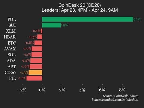 9am CoinDesk 20 Update for 2025-04-24: leaders chart