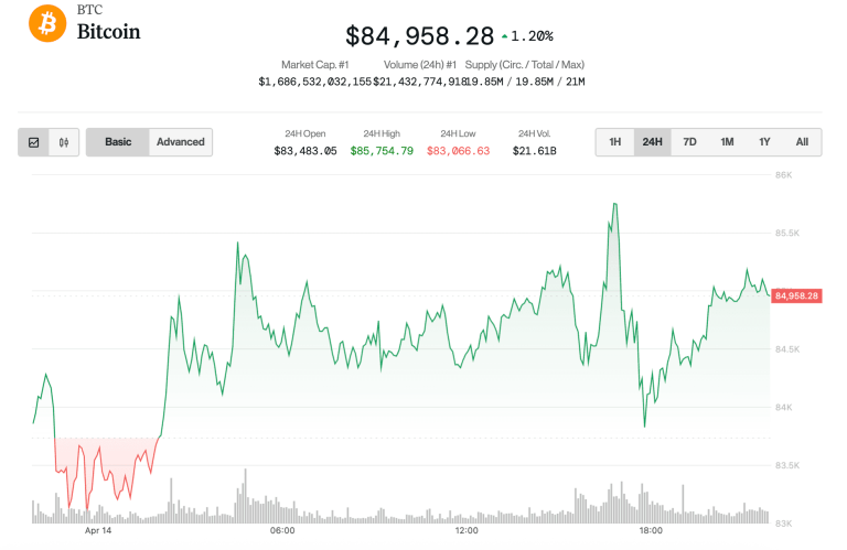 Bitcoin (BTC) price on April 14 (CoinDesk)
