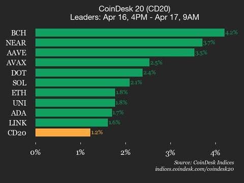 9am CoinDesk 20 Update for 2025-04-17: leaders chart