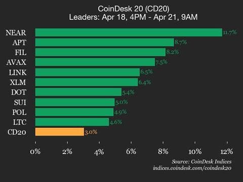 9am CoinDesk 20 Update for 2025-04-21: leaders chart