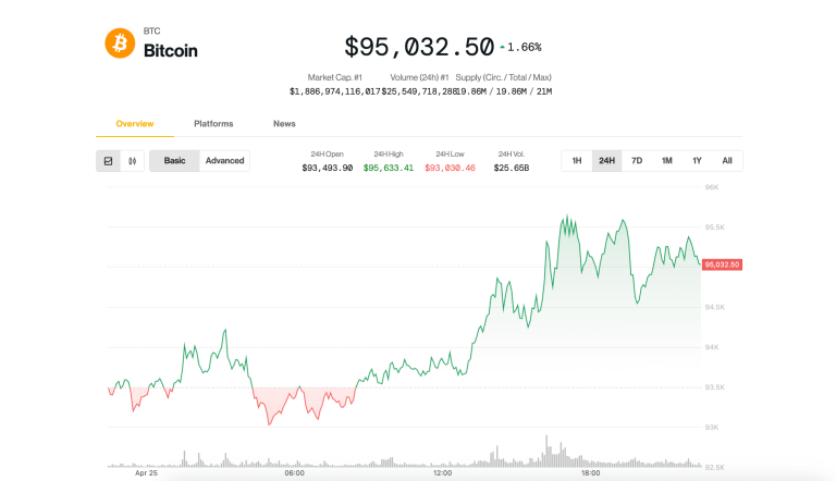 Bitcoin price on April 25 (CoinDesk)