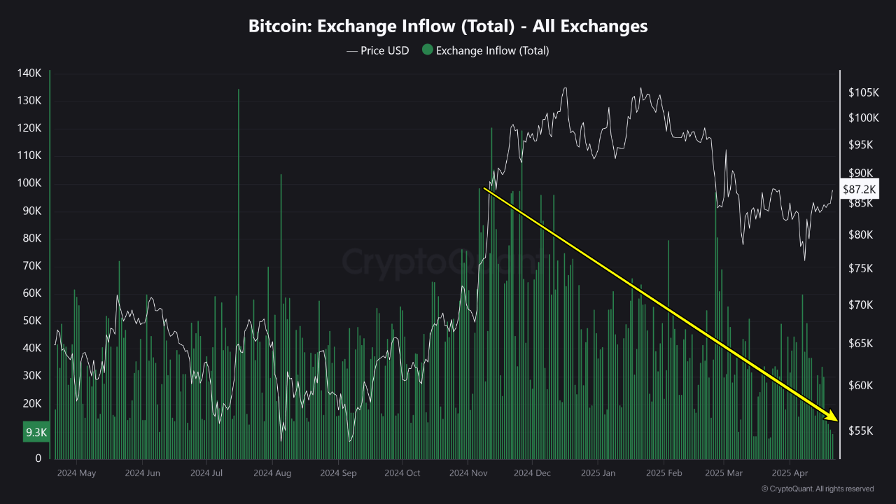 en4xu0u_9beadfe4ea93b3a6c62bebe8de96b5a094e02549a4cb3c165f0b2917a37b5f49 Bitcoin exchange inflow on all exchanges.