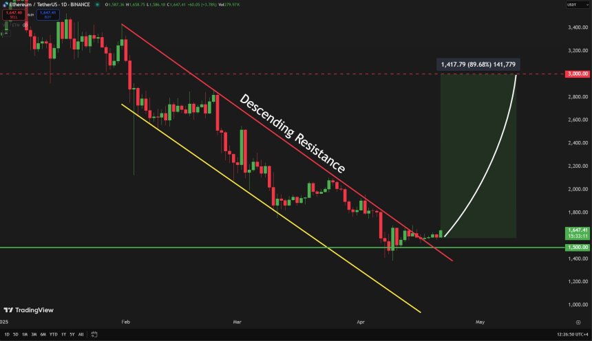 eth_2a0b5b Ethereum breaking out from descending triangle | Source: Carl Runefelt on X