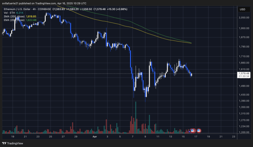 ethusd_2025-04-16_06-29-26 ETH trading below $1,600 | Source: ETHUSDT chart on TradingView