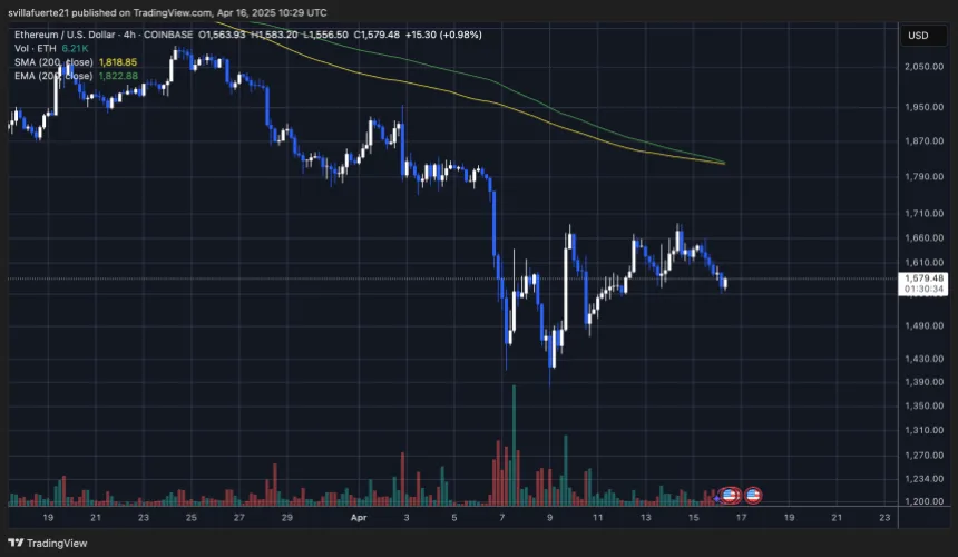 ethusd_2025-04-16_06-29-26 ETH trading below $1,600 | Source: ETHUSDT chart on TradingView