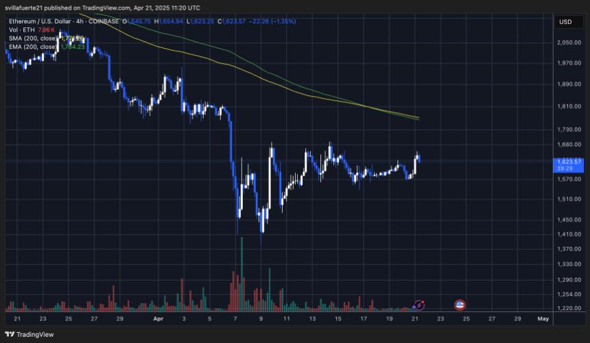 ethusd_2025-04-21_07-20-31 ETH trying to push above $1,700 resistance | Source: ETHUSDT chart on TradingView