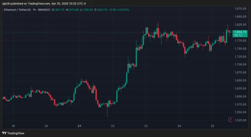 ethusdt_2025-04-25_13-33-48 Ethereum, ETH, ETHUSDT