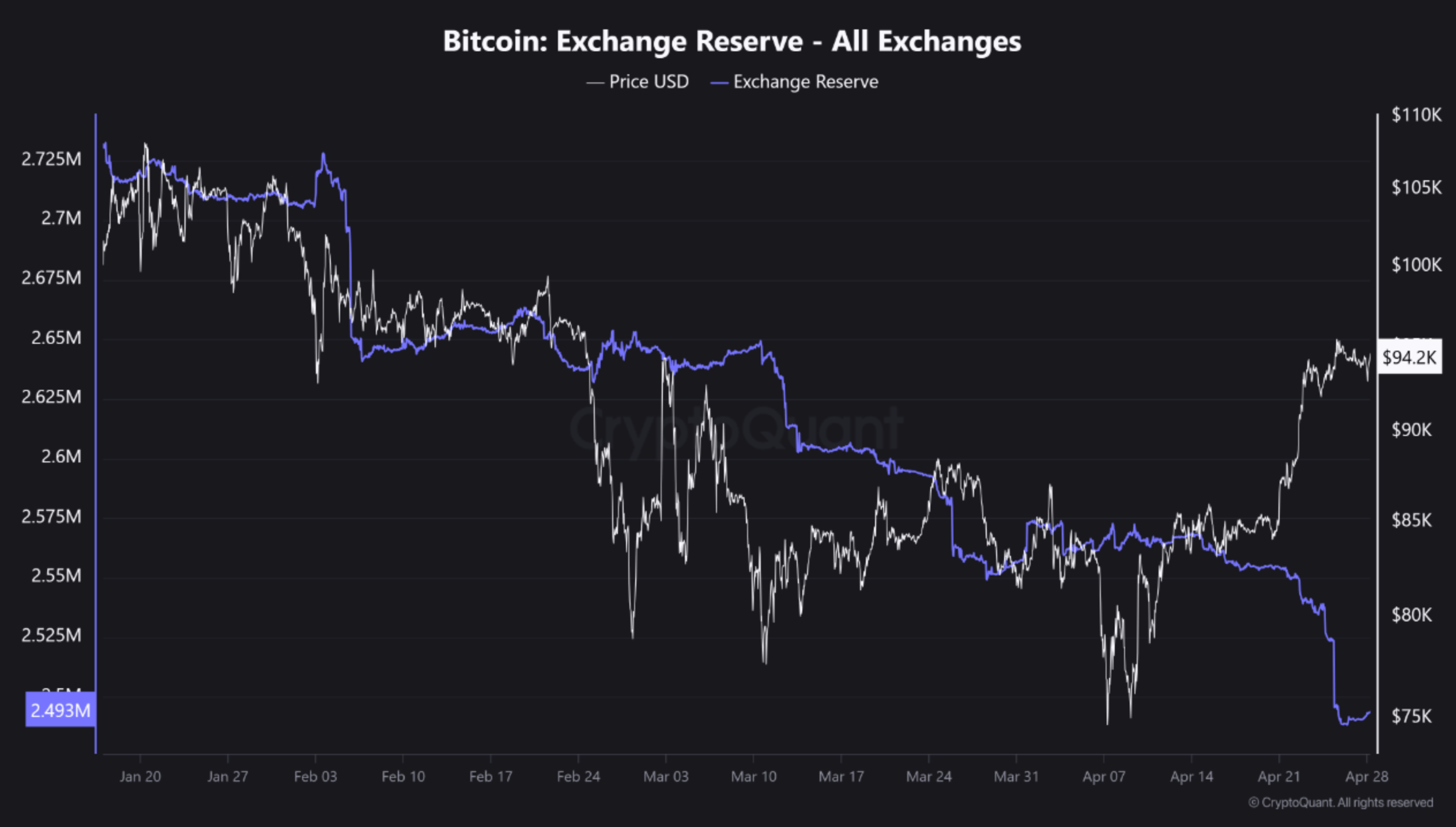exchange-reserves-1 exchange reserves