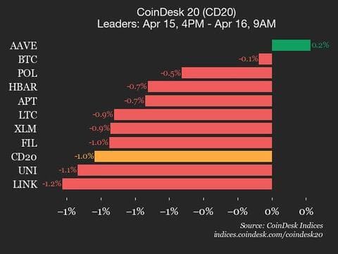 9am CoinDesk 20 Update for 2025-04-16: leaders chart