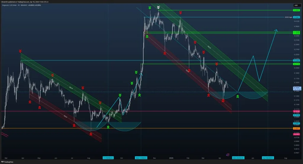 gopcbhgwaaakqd9 Dogecoin descending channel