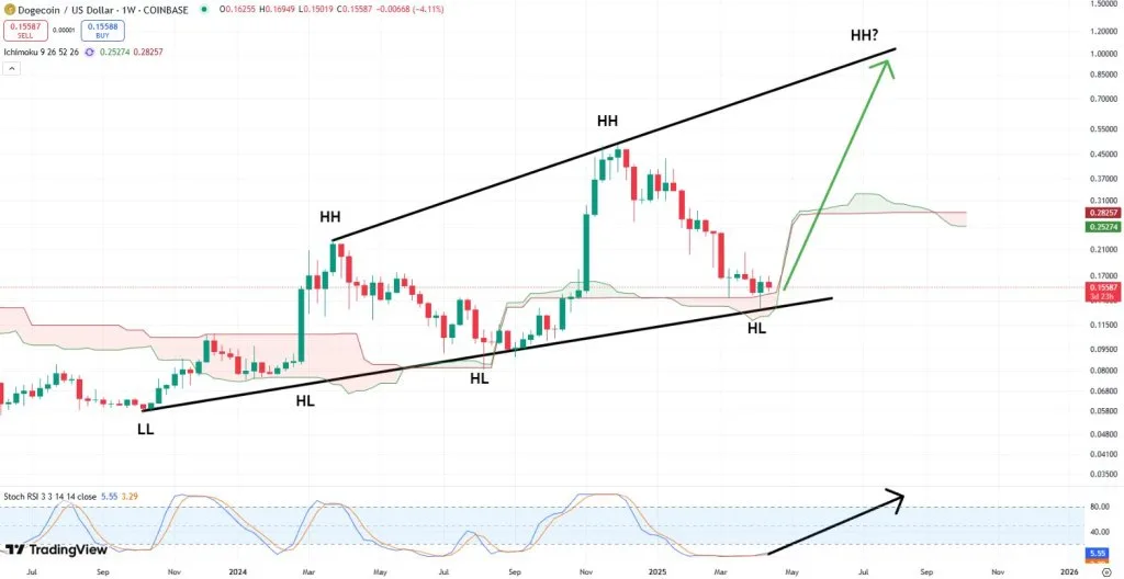 gos5p80wkaahhkf Dogecoin price analysis