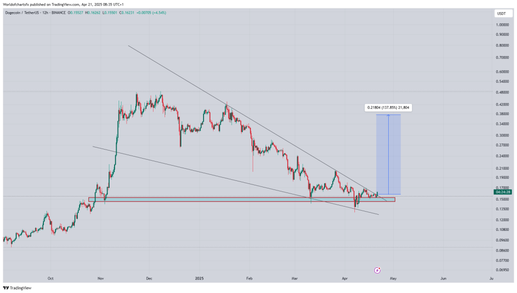 gpem7hkaoaa_3x9-1 Dogecoin falling wedge pattern