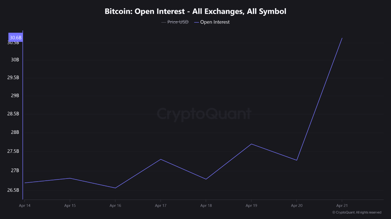 gymfgouwm_f670aa633660c6fc351be6b440aa2ee1e75ec7800ae826c75281e134d4467da2 Bitcoin open interest on all exchanges.