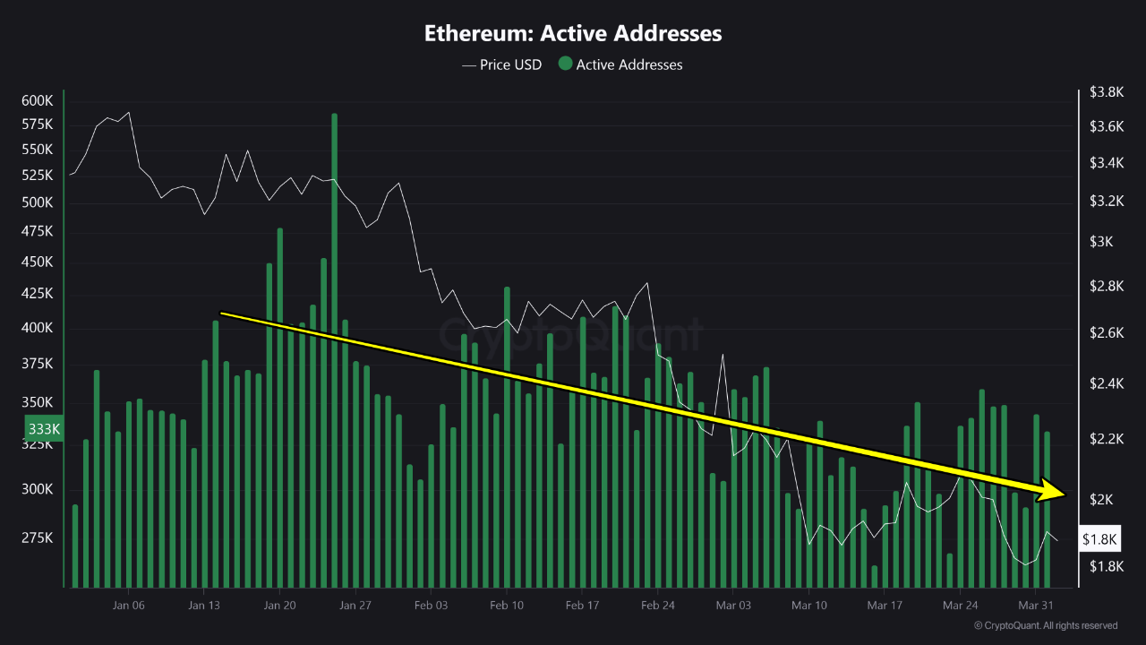 iahuek2pu_cbe172c8a011568ae035c9e8c505555ae94999b92c117db047523f31274da166 Ethereum active addresses