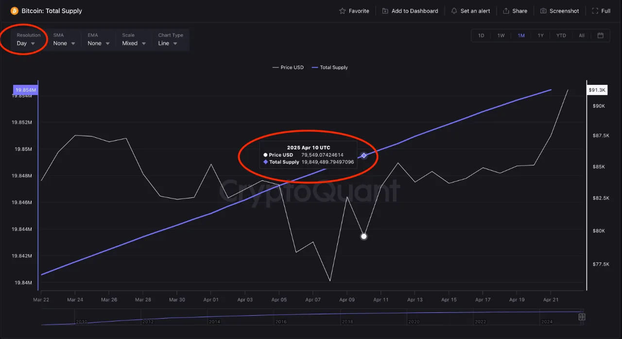 ivdod3i_164ec478c981ea103f13579f846251e9020cc3e3ed1dcf2e83eaa856401273c1 Bitcoin total supply.