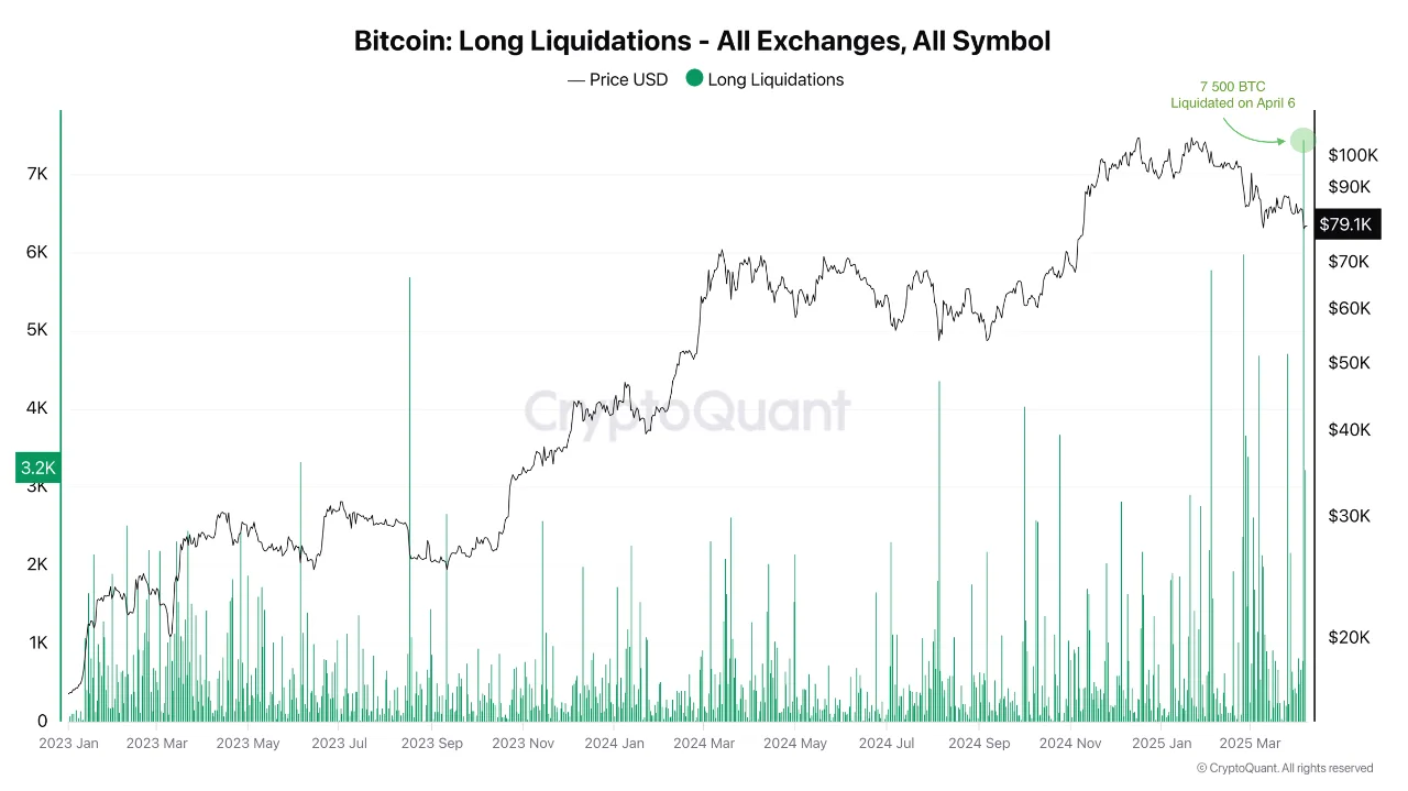 shmu9gf_700a4942debe23c91bad69415eaec13ebd36de2cfba2bf4c7951097f1d5ace0b-1 Bitcoin long liquidations