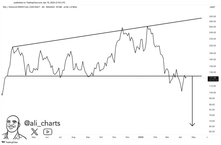 sol_7f78ef Solana retesting bearish breakout zone | Source: Ali Martinez on X