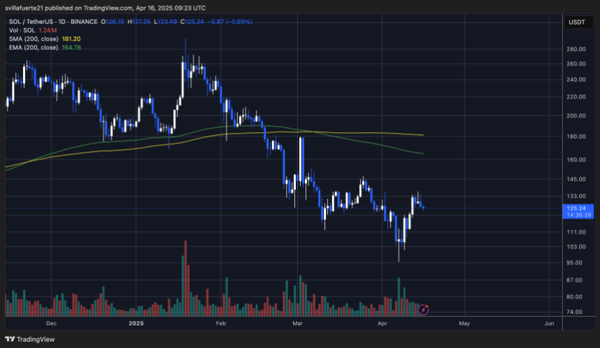 solusdt_2025-04-16_05-23-21 SOL testing critical supply | Source: SOLUSDT chart on TradingView