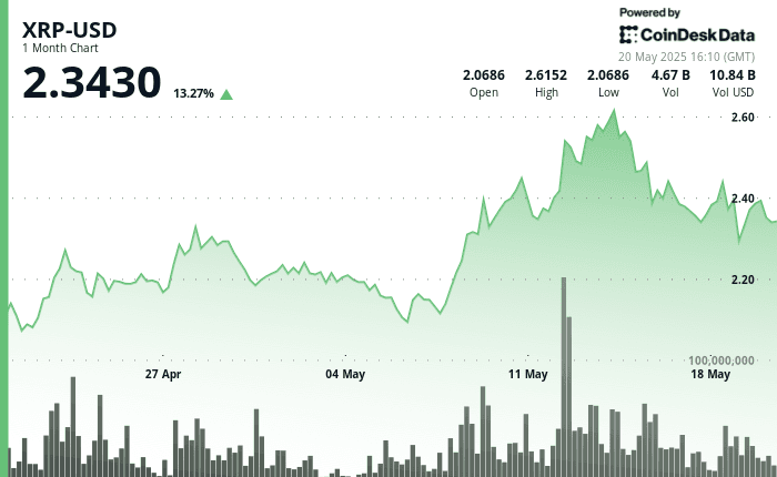 XRP-USD 1-month chart shows 13.27% gain, ending at $2.3430 on May 20, 2025