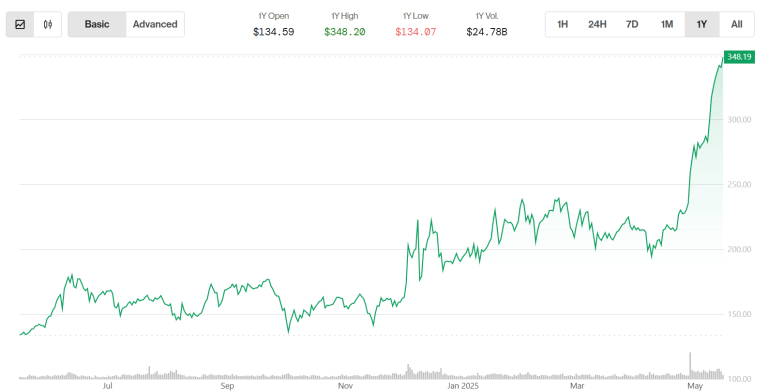 Monero's price surge. (CoinDesk)