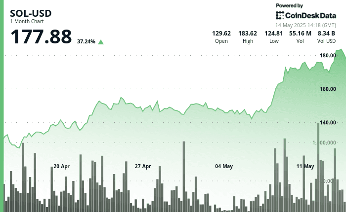 SOL-USD 1-month chart shows 37.24% gain, ending at $177.88 on May 14, 2025