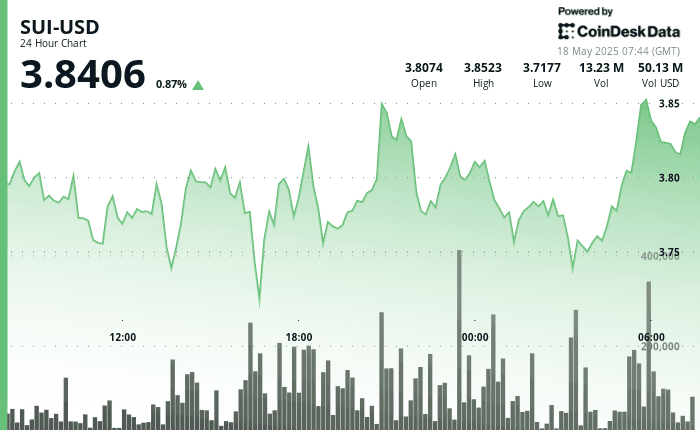 SUI-USD 24-hour chart shows 0.87% rise, ending at $3.8406 on May 18, 2025