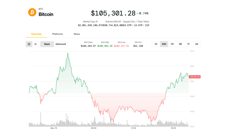 Bitcoin (BTC) price on May 19 (CoinDesk)
